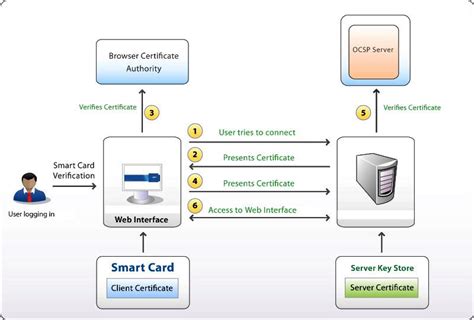 credential provider smart card example|smart card based authentication.